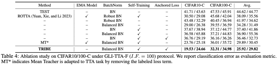 AAAI 2024 | 测试时领域适应的鲁棒性得以保证,TRIBE在多真实场景下达到SOTA
