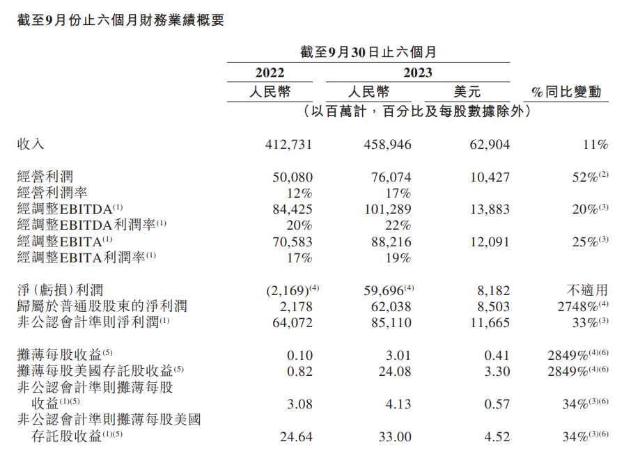 阿里巴巴 2024 财年上半年业绩: 收入 4589.46 亿元同比增长 11%，归母净利润同比增长 2748%