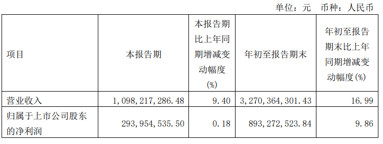 金山办公：第三季度归母净利润 2.94 亿元，个人订阅营收同比上涨 25.64%