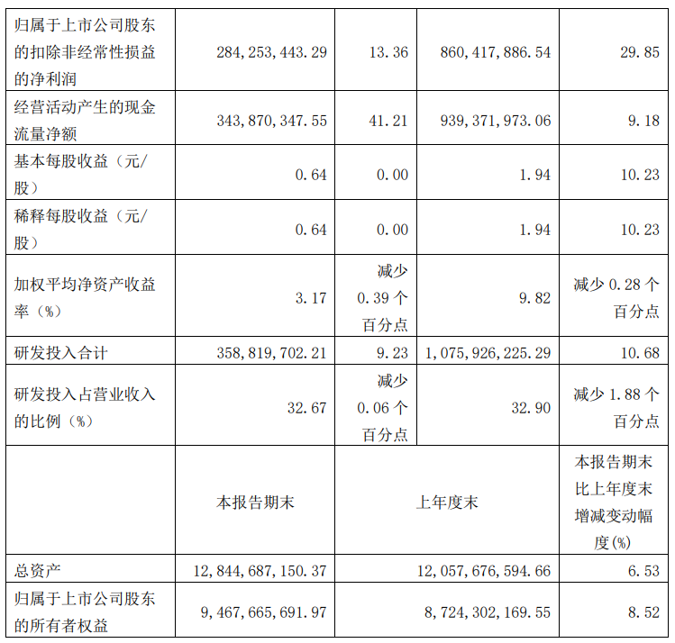 金山办公：第三季度归母净利润 2.94 亿元，个人订阅营收同比上涨 25.64%