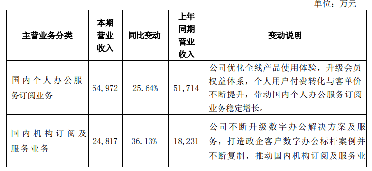 金山办公：第三季度归母净利润 2.94 亿元，个人订阅营收同比上涨 25.64%