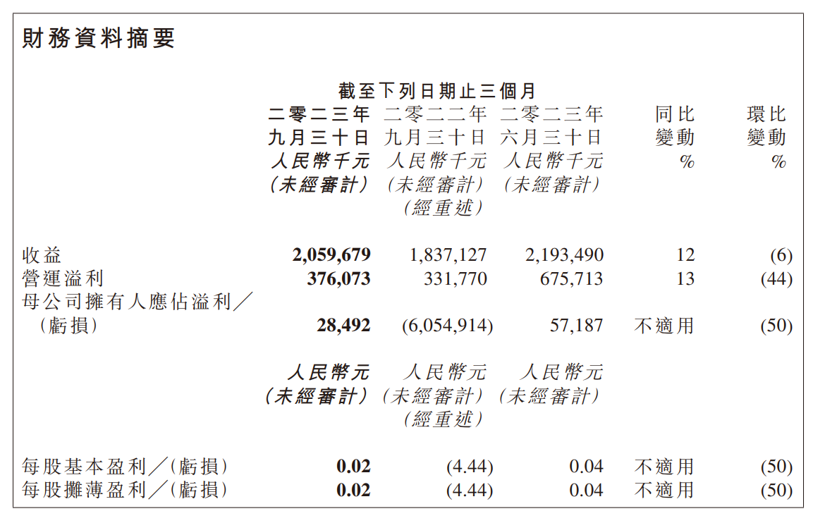 金山软件 2023 年 Q3 营收 20.59 亿元，同比增长 12%