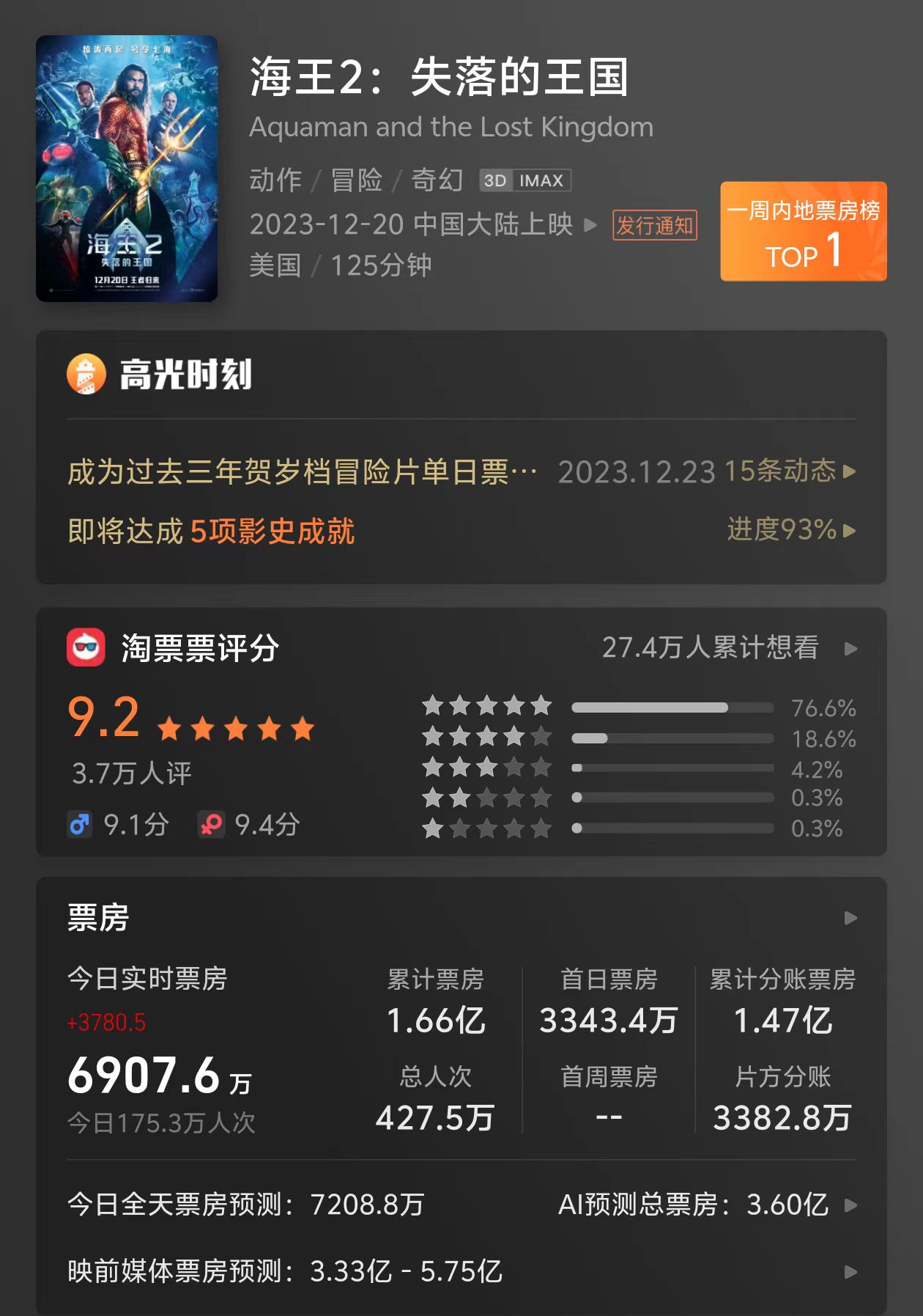上映 3 天，DC 电影《海王 2：失落的王国》内地票房破亿