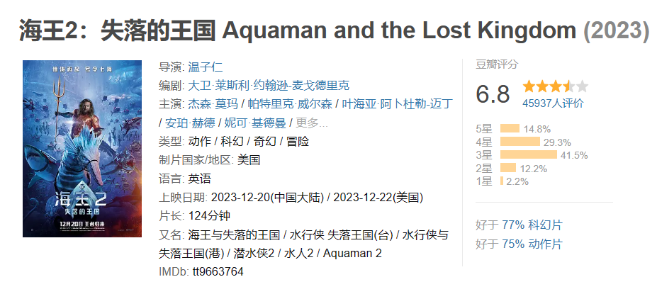 上映 3 天，DC 电影《海王 2：失落的王国》内地票房破亿