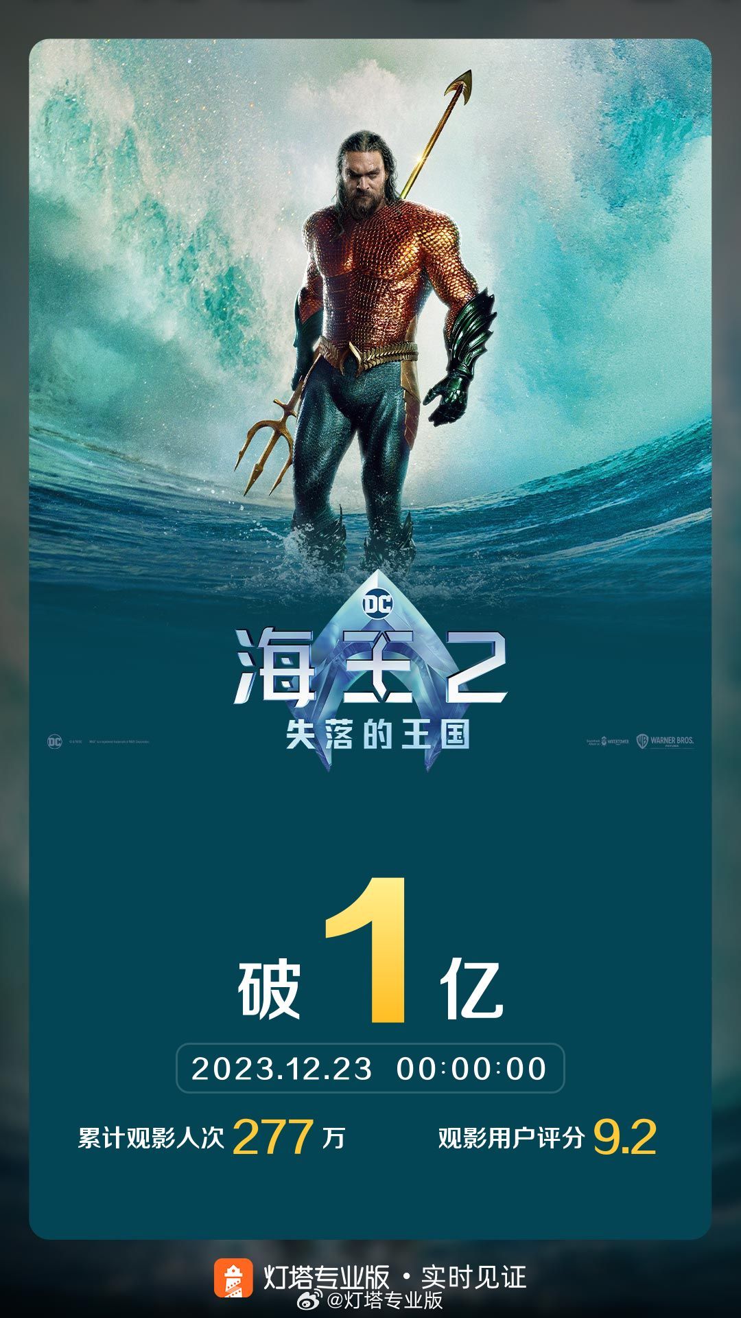 DC 电影《海王 2：失落的王国》在内地上映 3 天即创下亿万票房