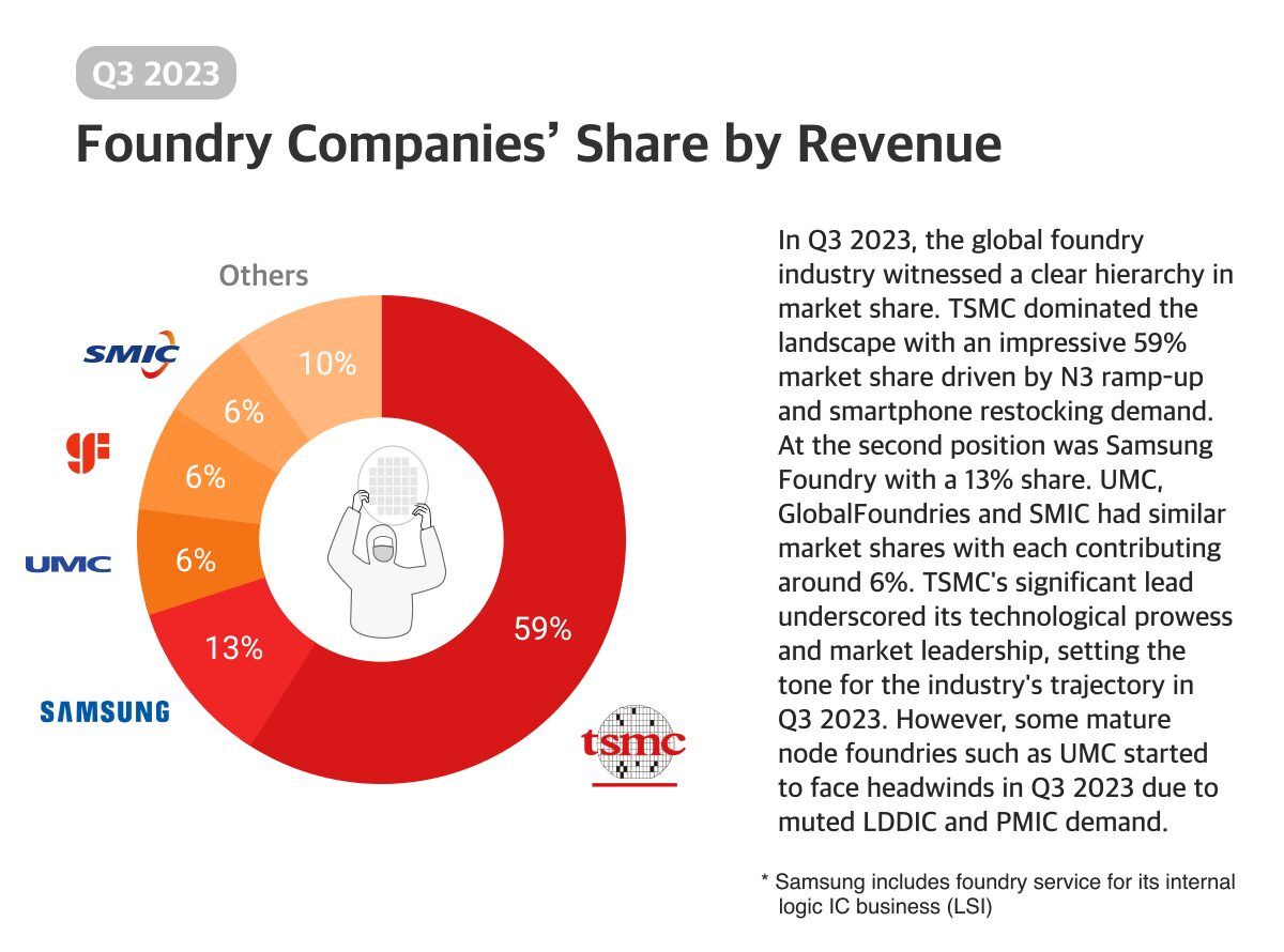 晶圆代工业2023年第三季度报告：台积电占市场份额59%，三星紧随其后，占13%