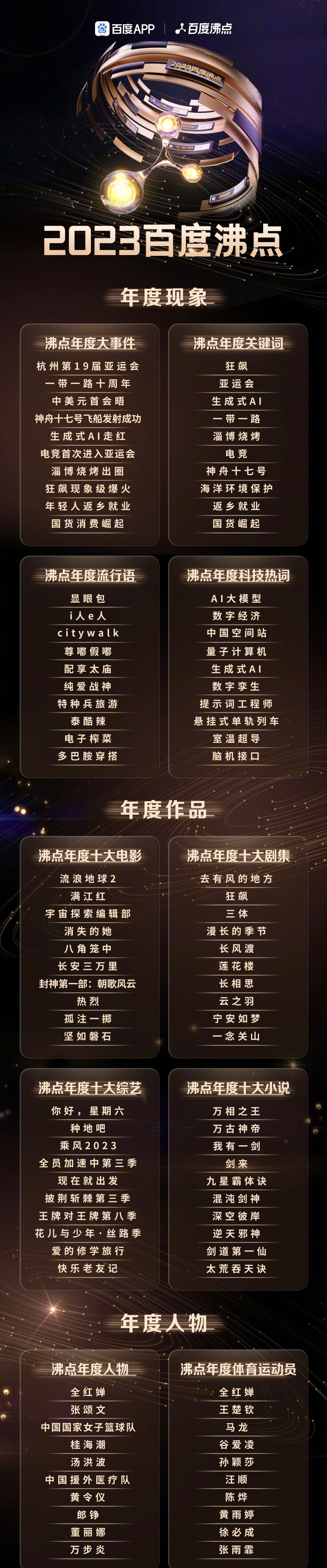 百度发布 2023 年度沸点榜单:AI 大模型、中国空间站等入选科技热词