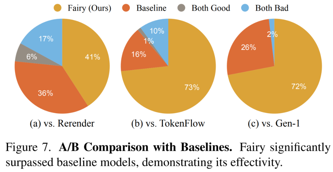 14秒就能重建视频,还能变换角色,Meta让视频合成提速44倍