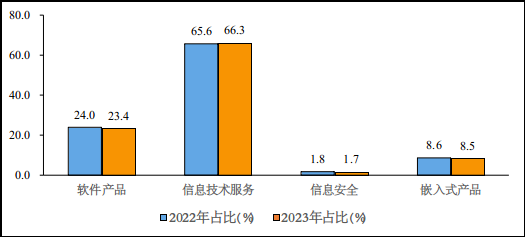 工信部:1-11 月我国软件业务收入 110447 亿元同比增长 13.9%
