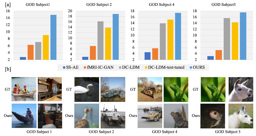 NeurIPS23｜视觉 「读脑术」：从大脑活动中重建你眼中的世界