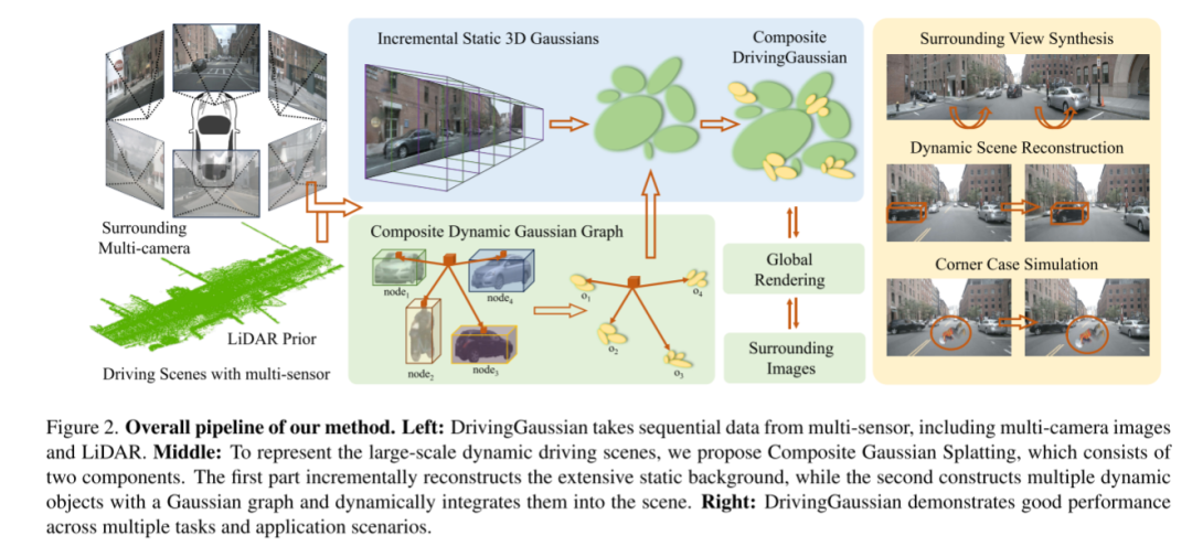 DrivingGaussian:逼真环视数据,驾驶场景重建SOTA