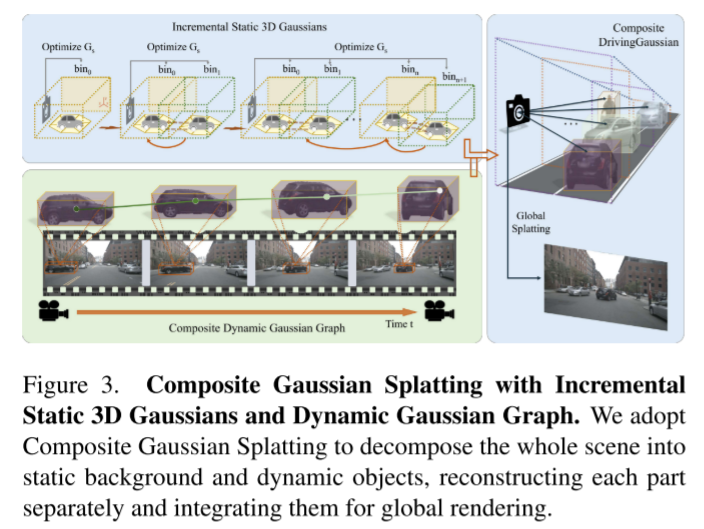 DrivingGaussian:逼真环视数据,驾驶场景重建SOTA