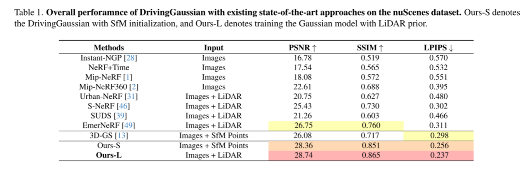 DrivingGaussian:逼真环视数据,驾驶场景重建SOTA