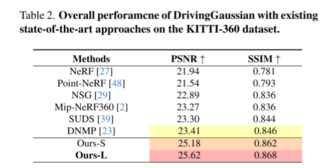 DrivingGaussian:逼真环视数据,驾驶场景重建SOTA