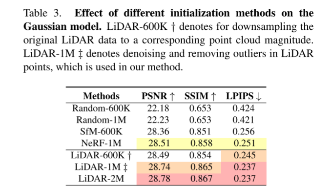 DrivingGaussian:逼真环视数据,驾驶场景重建SOTA
