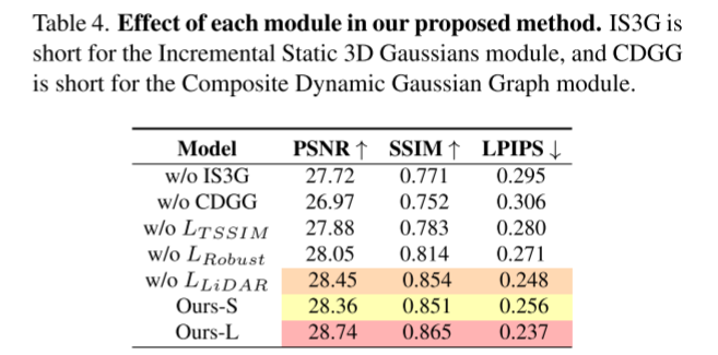DrivingGaussian:逼真环视数据,驾驶场景重建SOTA