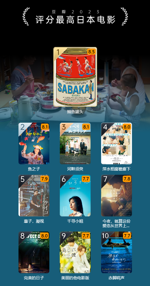 豆瓣 2023 年度电影榜单出炉:《流浪地球 2》评分最高华语电影