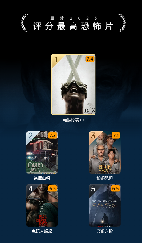 豆瓣 2023 年度电影榜单出炉:《流浪地球 2》评分最高华语电影