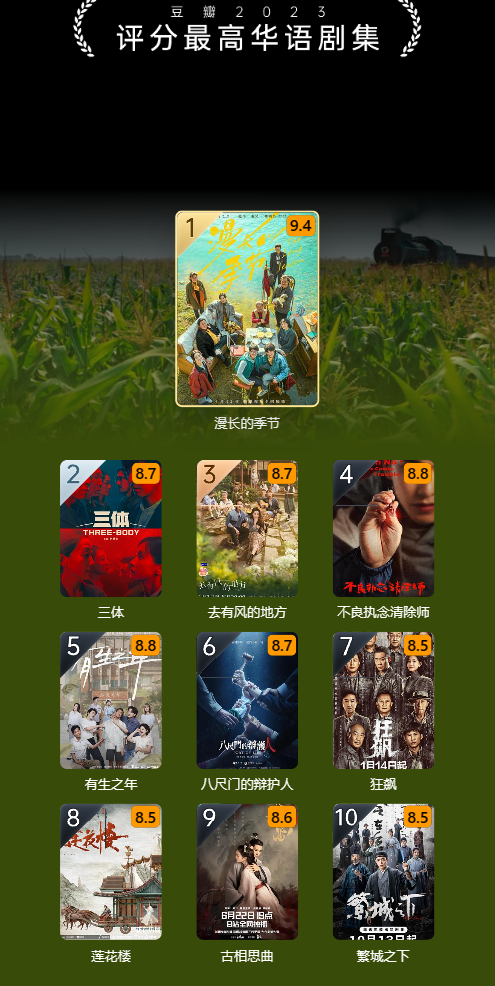 豆瓣 2023 年度电影榜单出炉:《流浪地球 2》评分最高华语电影