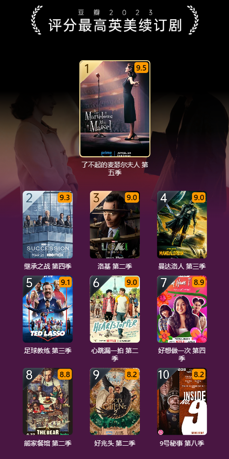 豆瓣 2023 年度电影榜单出炉:《流浪地球 2》评分最高华语电影