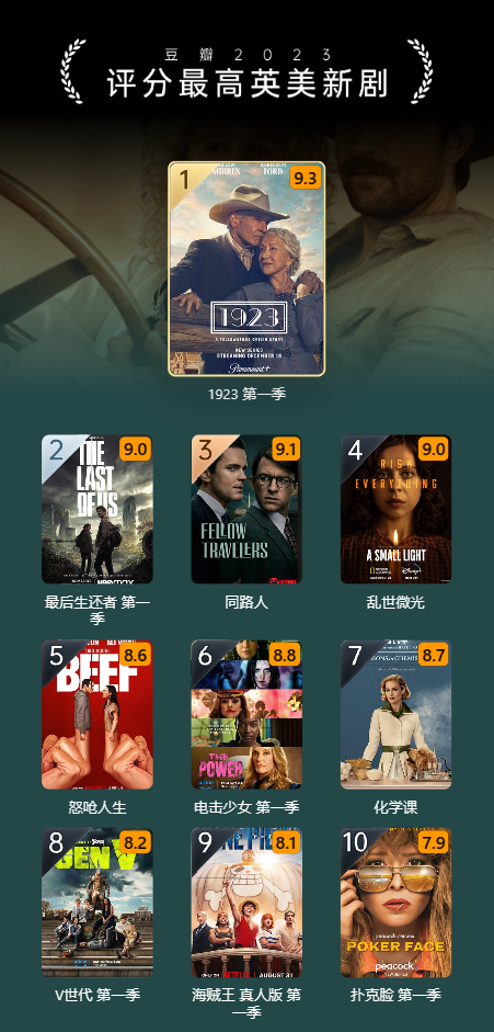 豆瓣 2023 年度电影榜单出炉:《流浪地球 2》评分最高华语电影