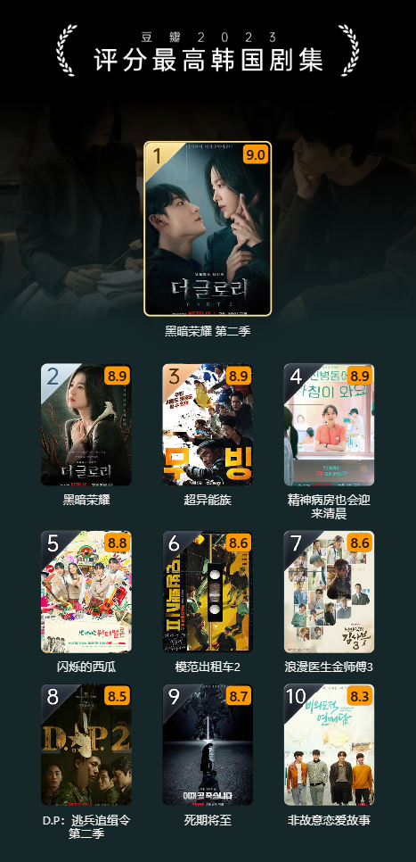 豆瓣 2023 年度电影榜单出炉:《流浪地球 2》评分最高华语电影