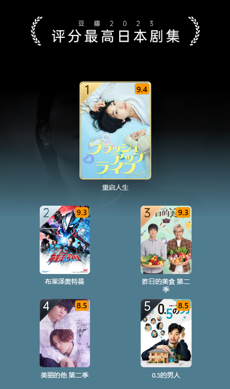 豆瓣 2023 年度电影榜单出炉:《流浪地球 2》评分最高华语电影