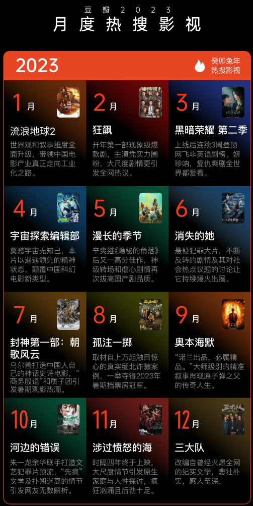 豆瓣 2023 年度电影榜单出炉:《流浪地球 2》评分最高华语电影