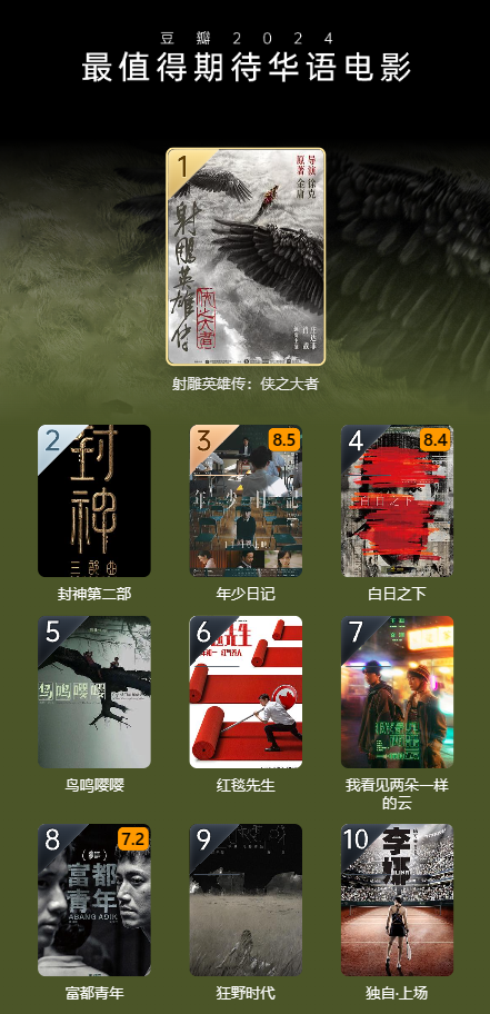 豆瓣 2023 年度电影榜单出炉:《流浪地球 2》评分最高华语电影