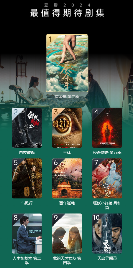 豆瓣 2023 年度电影榜单出炉:《流浪地球 2》评分最高华语电影