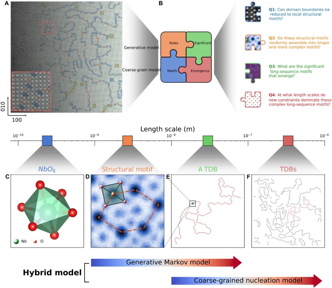生成模型揭示材料无序的秘密，改善功能材料设计