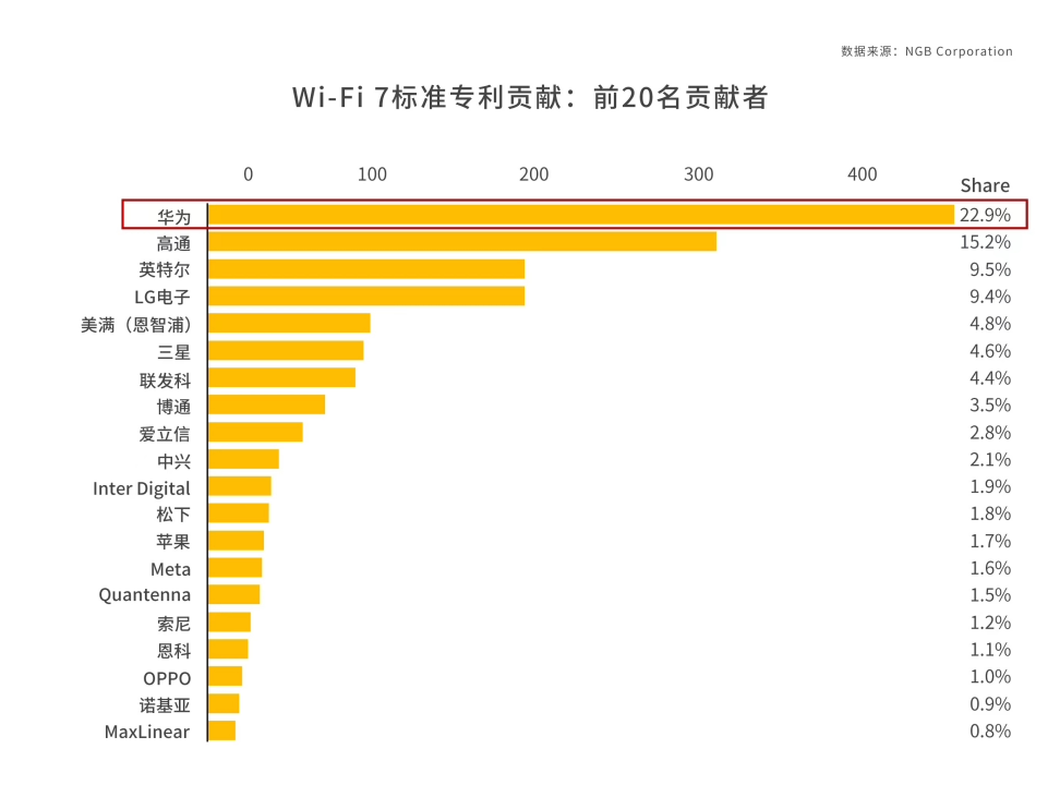 华为路由 BE3 Pro 2500M 版全渠道开售:感受四核 Wi-Fi 7 的疾速巅峰