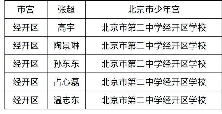 25名学生获奖!2023年北京市学生机器人智能大赛获奖名单出炉