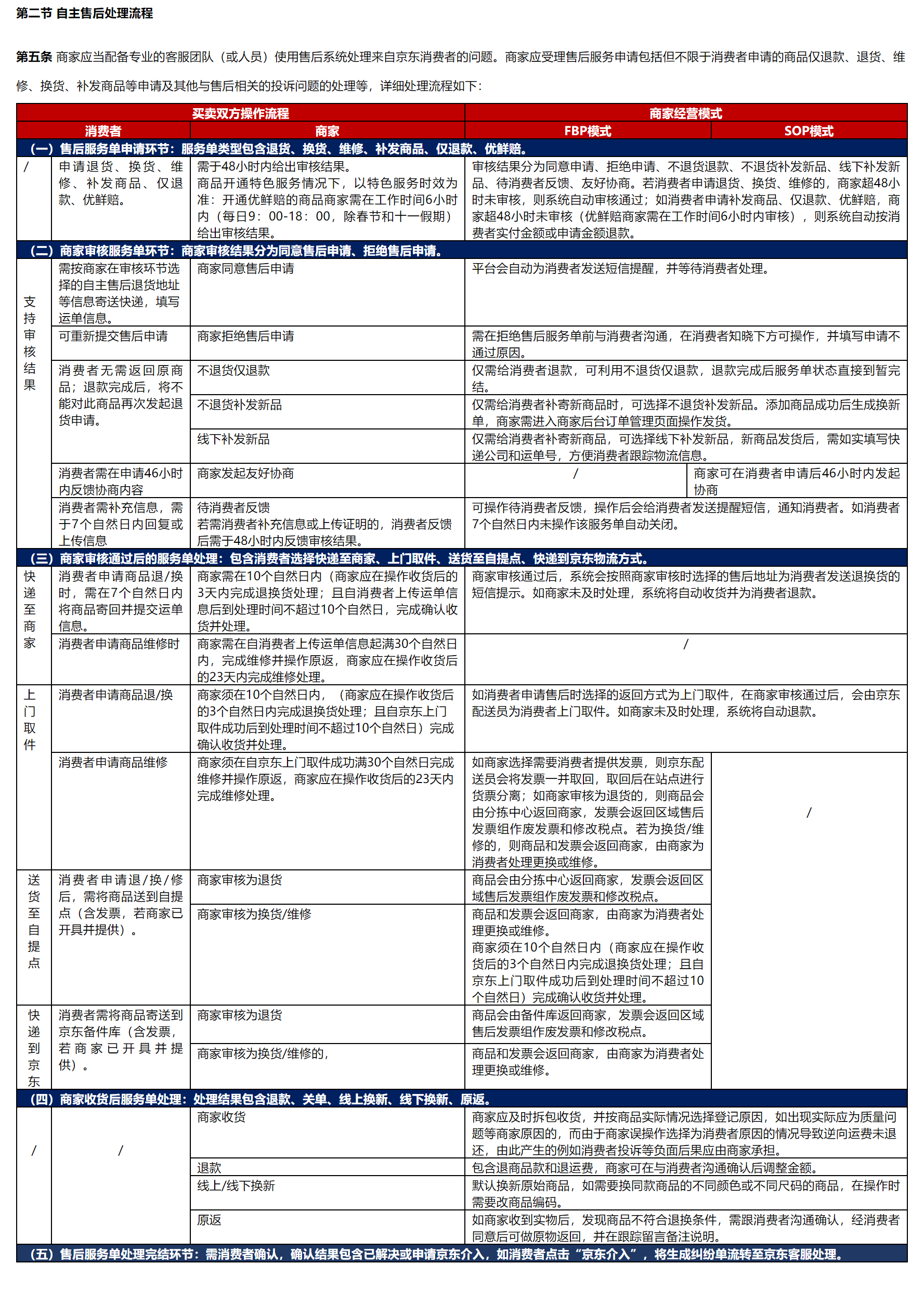 京东回应支持仅退款:12 月 29 日生效,需和商家协商同意
