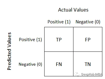 一文读懂分类模型评估指标