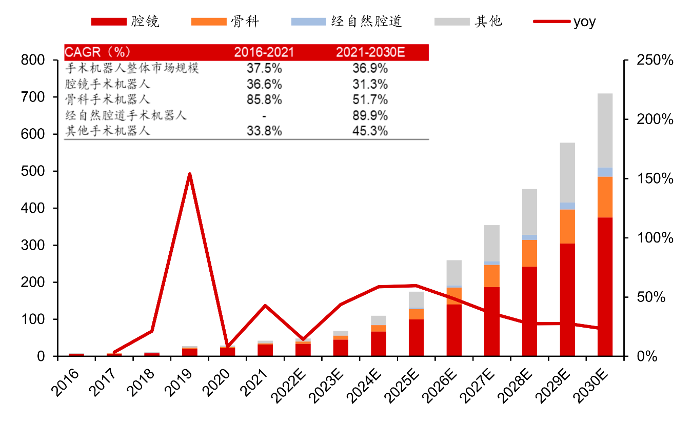 以37%年均增速冲击超700亿市场的黄金赛道 手术机器人迎国产化元年