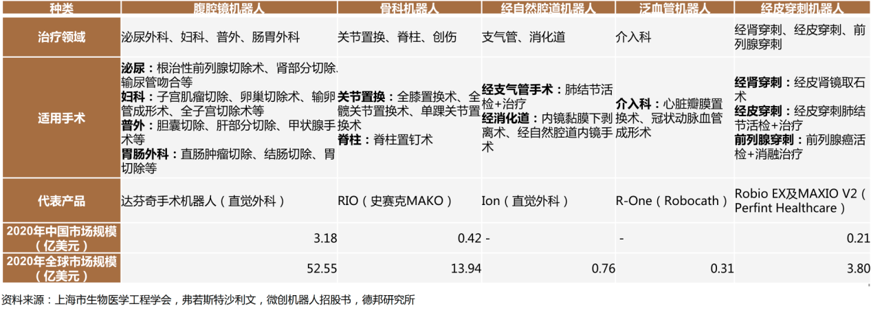 黄金赛道：手术机器人向超700亿市场快速发展，迎接国产化元年