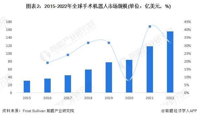 2023年全球手术机器人行业市场现状及区域格局分析 北美地区占据全球七成份额