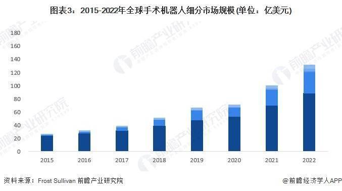 2023年全球手术机器人行业市场现状及区域格局分析 北美地区占据全球七成份额