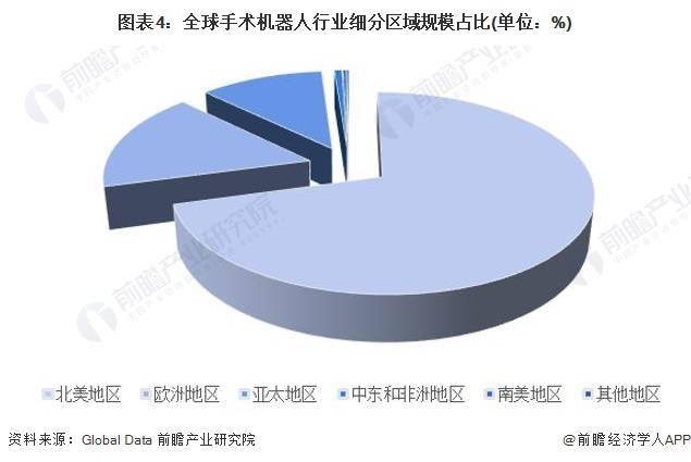 2023年全球手术机器人行业市场现状及区域格局分析 北美地区占据全球七成份额