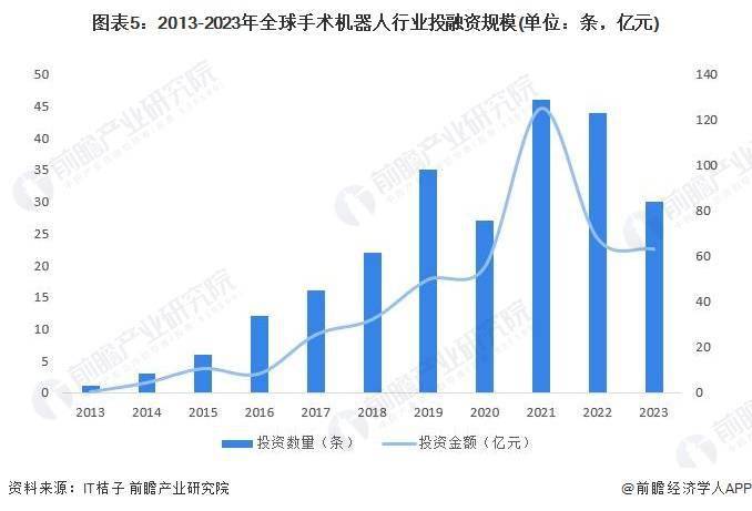 2023年全球手术机器人行业市场现状及区域格局分析 北美地区占据全球七成份额