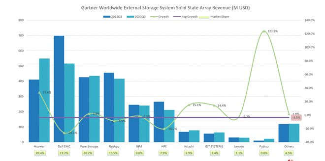Gartner:华为全闪存 Q3 首次超越戴尔拿下全球第一
