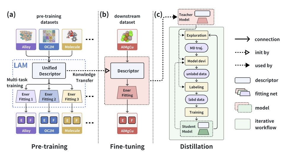 OpenLAM | 深度势能预训练大模型DPA-2发布
