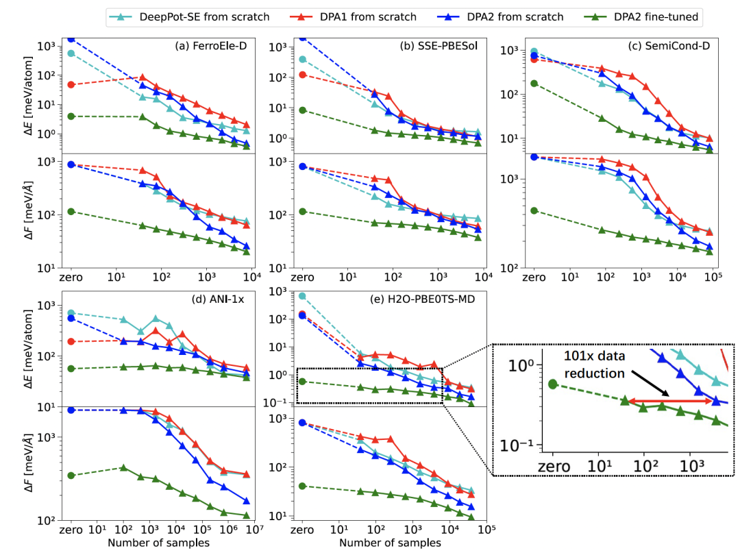 OpenLAM | 深度势能预训练大模型DPA-2发布