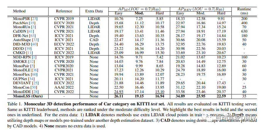 MonoLSS：用于视觉3D检测训练中的样本选择