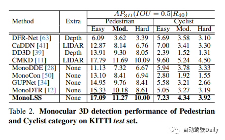 MonoLSS：用于视觉3D检测训练中的样本选择