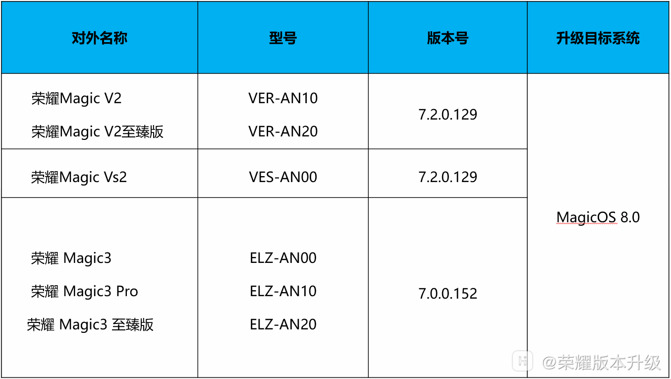 荣耀 Magic V2 / Vs2 / 3 系列机型开启 MagicOS 8.0 内测尝鲜招募,共 9000 人
