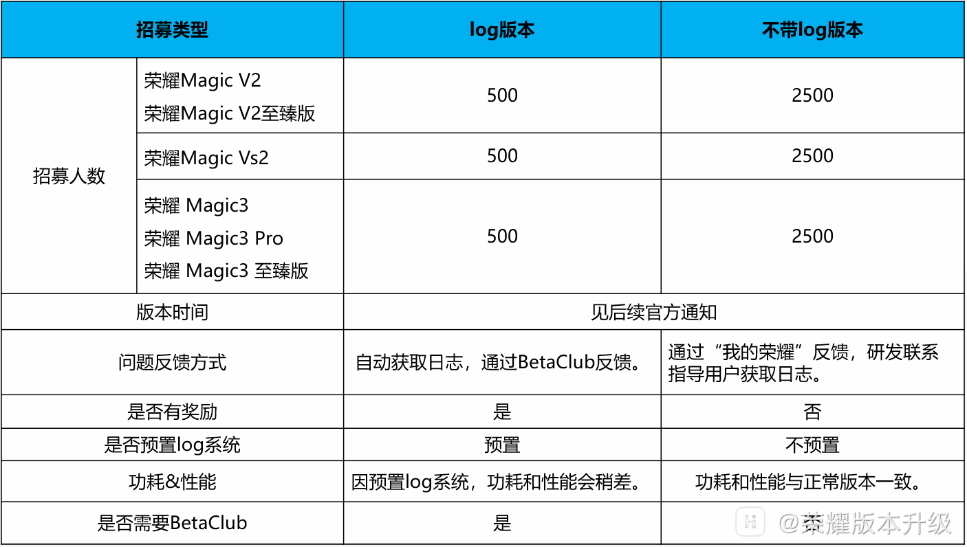 9000人参与荣耀 Magic V2 / Vs2 / 3 系列机型的 MagicOS 8.0 内测尝鲜招募
