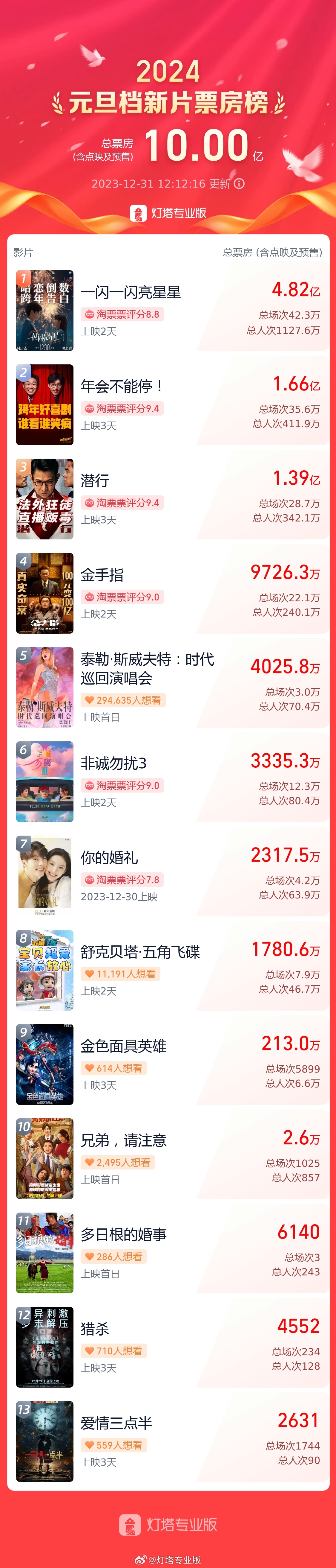 2024年元旦档新片热映，票房过亿，《一闪一闪亮星星》《年会不间断！》和《潜行》位居前三