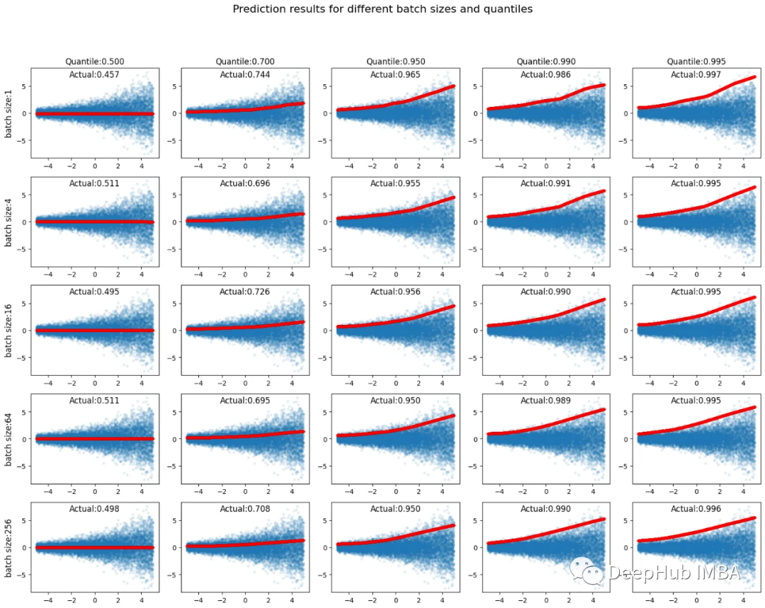 神经网络中的分位数回归和分位数损失